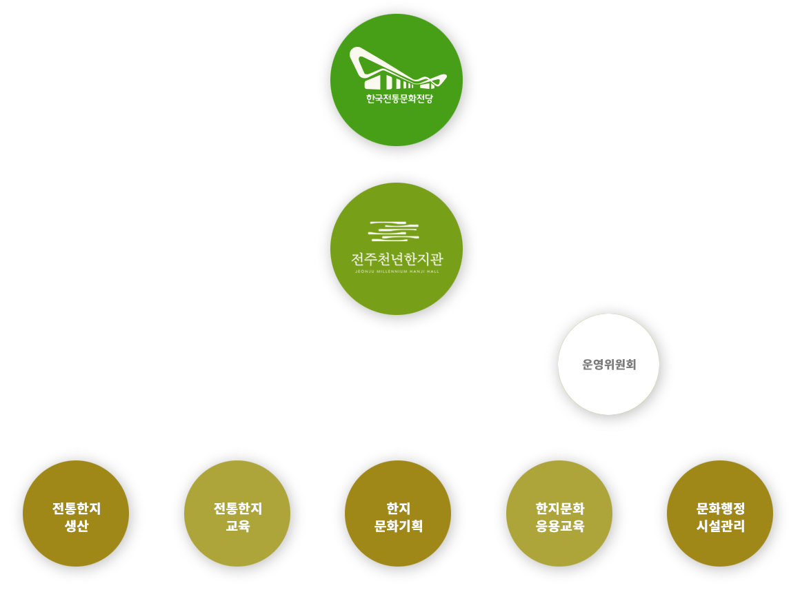 조직도